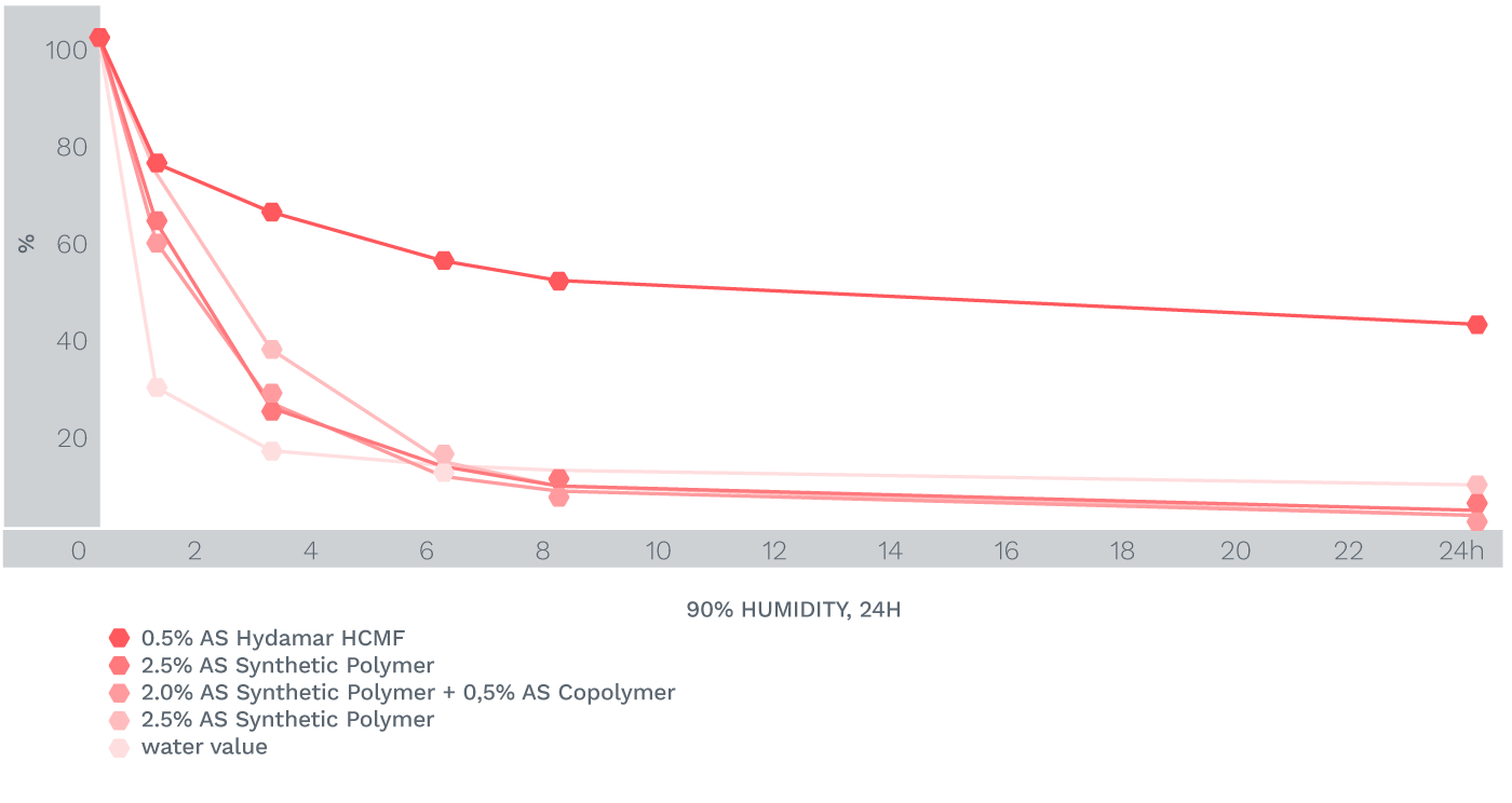 Hydamer_Curl_retention_graph2